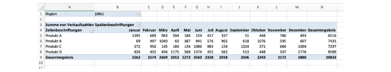 Screenshot einer Pivot-Tabelle in Excel mit einer Übersicht über Verkaufszahlen. 