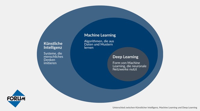 Grafik zeigt Unterschied zwischen Künstlicher Intelligenz, Machine Learning und Deep Learning